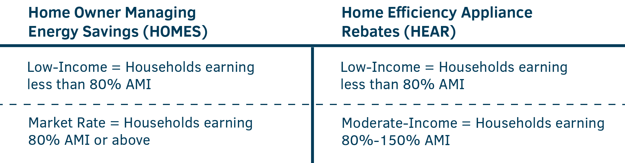 For Home Efficiency Rebates (HER), low-income is defined as households earning less than 80% AMI, and market rate is defined as households earning 80% AMI or above.
For Home Electrification and Appliance Rebates (HEAR), low-income is defined as households earning less than 80% AMI, and moderate-income is defined as households earning 80-150% AMI.