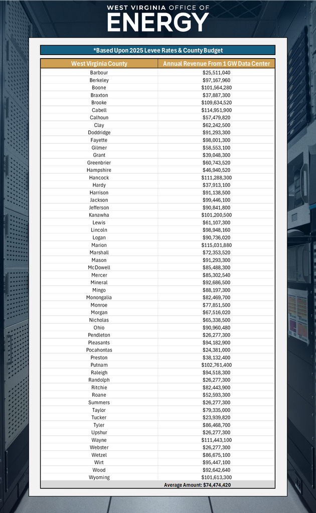 Table showing estimated annual revenue from a 1 GW data center in each West Virginia county, based upon 2025 levee rates and county budgets. Barbour: $25,511,040. Berkeley: $97,167,960. Boone: $101,564,280. Braxton: $37,887,300. Brooke: $109,634,520. Cabell: $114,951,900. Calhoun: $57,479,820. Clay: $62,242,500. Doddridge: $91,293,300. Fayette: $98,001,300. Gilmer: $58,553,100. Grant: $39,048,300. Greenbrier: $60,743,520. Hampshire: $46,940,520. Hancock: $111,288,300. Hardy: $37,913,100. Harrison: $91,138,500. Jackson: $99,446,100. Jefferson: $90,841,800. Kanawha: $101,200,500. Lewis: $61,107,300. Lincoln: $98,948,160. Logan: $90,736,020. Marion: $115,031,880. Marshall: $72,353,520. Mason: $91,293,300. McDowell: $85,488,300. Mercer: $85,302,540. Mineral: $92,686,500. Mingo: $88,197,300. Monongalia: $82,469,700. Monroe: $77,851,500. Morgan: $67,516,020. Nicholas: $65,338,500. Ohio: $90,960,480. Pendleton: $26,277,300. Pleasants: $94,182,900. Pocahontas: $24,381,000. Preston: $38,132,400. Putnam: $102,761,400. Raleigh: $94,518,300. Randolph: $26,277,300. Ritchie: $82,433,900. Roane: $52,593,300. Summers: $26,277,300. Taylor: $79,335,000. Tucker: $23,939,820. Tyler $86,468,700. Upshur: $26,277,300. Wayne: $111,443,100. Webster: $26,277,300. Wetzel: $86,675,100. Wirt: $95,447,100. Wood: $92,642,640. Wyoming: $101,613,300. Average amount: $74,474,420.