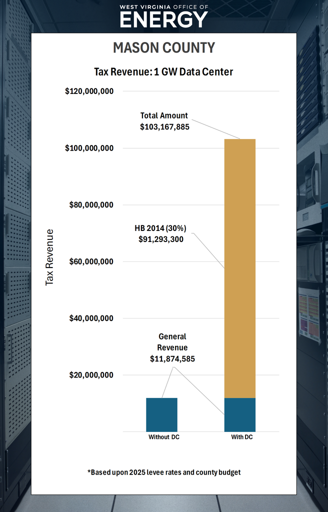 Graph showing an example of tax revenue from a 1 GW data center in Mason County. Without DC: $11,874,585 (General Revenue). With DC: $11,874,585 (General Revenue) + $91,293,300 (HB 2014, 30%) = $103,167,885 (Total Amount). *Based upon 2025 levee rates and county budget.