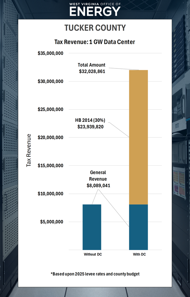 Graph showing an example of tax revenue from a 1 GW data center in Tucker County. Without DC: $8,089,041 (General Revenue). With DC: $8,089,041 (General Revenue) + $23,939,820 (HB 2014, 30%) = $32,028,861 (Total Amount). *Based upon 2025 levee rates and county budget.